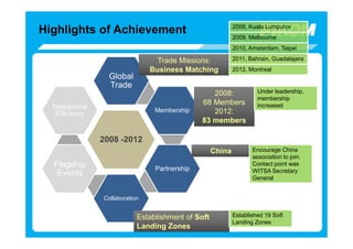 2008, Kuala Lumpurcv
Highlights of Achievement
                                                            2009, Melbourne
                                                            2010, Amsterdam, Taipei

                                  Trade Missions:           2011, Bahrain, Guadalajara
                                Business Matching           2012, Montreal
                  Global
                  Trade
                                                  2008:              Under leadership,
                                                                     membership
                                               68 Members            increased
  Operational
                                 Membership       2012:
   Efficiency
                                               83 members

                2008 -2012
                                                    China          Encourage China
                                                                   association to join.
  Flagship                       Partnership
                                                                   Contact point was
   Events                                                          WITSA Secretary
                                                                   General


                Collaboration


                            Establishment of Soft           Established 19 Soft
                                                            Landing Zones
                            Landing Zones
 