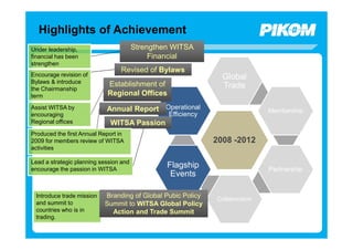 Highlights of Achievement
Under leadership,                       Strengthen WITSA
financial has been                           Financial
strengthen
                                 Revised of Bylaws
Encourage revision of                                           Global
Bylaws & introduce          Establishment of
the Chairmanship                                                Trade
term                        Regional Offices
Assist WITSA by             Annual Report Operational                         Membership
encouraging                                      Efficiency
Regional offices             WITSA Passion
Produced the first Annual Report in
2009 for members review of WITSA                              2008 -2012
activities

Lead a strategic planning session and
encourage the passion in WITSA
                                                 Flagship                     Partnership
                                                  Events

 Introduce trade mission   Branding of Global Pubic Policy    Collaboration
 and summit to             Summit to WITSA Global Policy
 countries who is in         Action and Trade Summit
 trading.
 