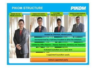 PIKOM STRUCTURE
                   CHEAH KOK HOONG               C.S. CHIN                GANESH KUMAR BANGAH
 WOON TAI HAI
                 PIKOM Deputy Chairman        PIKOM Secretary                PIKOM Treasurer
PIKOM Chairman




                                   Headed by Chairman, elected yearly

                     Secretariat lead by a full-time President to drive the initiatives

                 Assisted by Office Bearers – Deputy Chairman, Secretary and Treasurer

                                   8 elected Councillors on a 2 year term

                                         6 appointed Councillors yearly

                                           Advisors appointed yearly
 