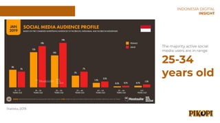 The majority active social
media users are in range
25-34
years old
Statista, 2019.
INDONESIA DIGITAL
INSIGHT
 