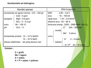 Karakteristik sel diafragma. 
Kondisi operasi Sifat fungsional 
konsentrasi air garam (brine) : 315 – 330 g/l 
CaO : 5 ppm 
pengotor MgO : 0,8 ppm 
= : 0 – 0,3 g/l 
SO4 
suhu : 90 – 105 oC 
pH : 10,5 – 11 
konsentrasi produk : 12 – 14 % NaOH 
14 – 16 % NaCl 
Satuan elektrolisa : sel yang disusun seri 
EMF : 2,95 – 3,8 V 
arus : 15 – 150 kA 
rapat arus : 1,18 – 2,9 kA/m2 
efisiensi arus : 93 – 98 % 
konsumsi energi : 2200 – 2900 kWh / ton Cl2 
C* 240 – 280 hari 
anoda 
Me* 5 tahun 
umur 
A* 4 – 5 bulan 
katoda 
A + P* 24 – 36 bulan 
Catatan : 
C = grafit 
Me = logam 
A = asbes 
A + P = asbes + polimer 
 