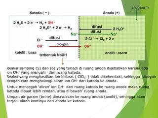 Katoda ( − ) 
2 H2O + 2 e-  H2 + OH − 
Anoda (+) 
2 H3O+ + 2 e-  H2 2 H3O+ difusi 
difusi 
Na+ Na+ 
difusi Cl − 2 Cl −  Cl+ 2 e 
2 dicegah 
OH− OH− 
katolit : basa anolit : asam 
terbentuk NaOH 
air garam 
Reaksi samping (5) dan (6) yang terjadi di ruang anoda disebabkan karena ada 
ion OH- yang mengalir dari ruang katoda. 
Reaksi yang menghasilkan ion khlorat ( ClO3 
- ) tidak dikehendaki, sehingga dicegah 
dengan cara menghalangi aliran ion OH- dari katoda ke anoda. 
Untuk mencegah ‘aliran’ ion OH- dari ruang katoda ke ruang anoda maka ruang 
katoda dibuat lebih rendah, atau di’bawah’ ruang anoda. 
Umpan air garam (brine) dimasukkan ke ruang anoda (anolit), sehingga akan 
terjadi aliran kontinyu dari anoda ke katoda. 
 