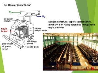 H2 
Sel Hooker jenis “S-3A” 
konduktor 
anoda 
anoda grafit 
air garam 
masuk 
pipa umpan 
air garam 
(brine) 
katoda 
dilapisi asbes 
Cl2 
NaOH 
keluar 
Dengan konstruksi seperti sel Hooker ini, 
aliran OH- dari ruang katoda ke ruang anoda 
dapat dihindari 
 