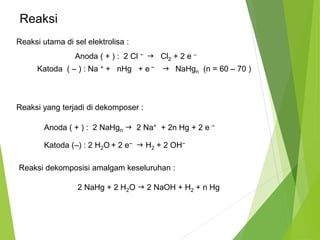 Reaksi 
Reaksi utama di sel elektrolisa : 
Anoda ( + ) : 2 Cl −  Cl2 + 2 e – 
Katoda ( – ) : Na + + nHg + e −  NaHgn (n = 60 – 70 ) 
Reaksi yang terjadi di dekomposer : 
Anoda ( + ) : 2 NaHgn 
 2 Na+ + 2n Hg + 2 e − 
Katoda (–) : 2 H2O+ 2 e−  H2 + 2 OH− 
Reaksi dekomposisi amalgam keseluruhan : 
2 NaHg + 2 H2O  2 NaOH + H2 + n Hg 
 