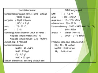 Kondisi operasi Sifat fungsional 
konsentrasi air garam (brine) : 300 – 320 g/l 
CaO < 5 ppm 
pengotor MgO < 3 ppm 
= < 2 g/l 
SO4 
suhu : 75 - 85 oC 
pH : 3 - 5 
Kondisi yg harus dipenuhi untuk air raksa : 
Na pada tempat masuk : 0,01 % 
Na pada tempat keluar : 0,16 – 0,20 % 
Jumlah Hg : 4,7 ton/sel 
konsentrasi produk : 
NaOH : 48 - 54 % 
NaCl : 270 g/l 
Cl2 : 0,5 g/l 
NaCl < 50 ppm 
Satuan elektrolisa : sel yang disusun seri 
EMF : 4 – 4,5 V 
arus : 380 - 420 kA 
rapat arus : 12 – 12,5 kA/m2 
efisiensi arus : 95 – 97 % 
konsumsi energi : 3300 – 3450 kWh / ton Cl2 
jenis : DSA 
anoda jumlah : 40 - 45 
umur : 3 – 6 tahun 
Produksi pada saat beban penuh : 
Cl2 : 13 – 14 ton/hari 
NaOH : 15,6 ton/hari 
H2 : 0,4 ton/hari 
 