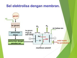 Sel elektrolisa dengan membran. 
garam 
lar garam 
pemurnian 
biasa 
pemurnian dengan 
penukar ion 
soda kostik 
ke pemekatan 
Cl2 
H2 
air 
OH− 
Na+ 
Cl− 
lar garam 
encer di-daur 
ulang 
air bebas ion 
+ − 
membran selektif 
 