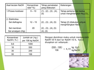 Asal larutan NaOH Konsentrasi 
rata2 (%) 
Tahap pemekatan 
yang dilakukan 
Keterangan 
1.Proses kostisasi 9 – 10 (1) , (2) , (3) , (4), 
(5) 
Tahap pertama dan kedua 
untuk menghilangkan Na2CO3 
2. Elektrolisa 
Sel diafragma 
Sel membran 
Sel amalgam (Hg) 
12 – 15 
20 
(2) , (3) , (4), (5) 
(2) , (3) , (4), (5) 
(4), (5) 
Tahap (2) dilakukan untyuk 
menghilangkan NaCl. 
Konsentrasi 
NaOH ( % ) 
Jumlah air ( kg ) 
per 106 kg NaOH 
9,6 1000 
16 550 
30 249 
50 106 
Dengan demikian maka untuk memperoleh 
NaOH 50 % dari lar NaOH 16 %, harus 
diuapkan air sebanyak : 
 550 106 
 
106 
= 4,19 
kg 2 
H O 
NaOH 
kg 
 