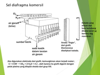 Sel diafragma komersil 
sumber listrik 
Cl2 
H2 
air garam 
(brine) 
soda kostik 
dalam larutan 
air garam 
Katoda yang 
dibuat dari 
baja berlubang 
dilapisi serat yg 
berlaku sbg 
membran 
Anoda “finger”, 
dari grafit. 
Diantaranya 
diselipkan katoda. 
Jika digunakan elektroda dari grafit, kemungkinan akan terjadi reaksi : 
C + 4 OH-  CO2 + 2 H2O + 4 e- , oleh karena itu grafit diganti dengan 
pelat platina yang dilapisi oksida dari grup VIII. 
 