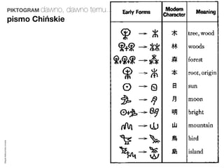 PIKTOGRAM dawno,   dawno temu...
                         pismo Chińskie
Magda Małczyńska-Umeda
 