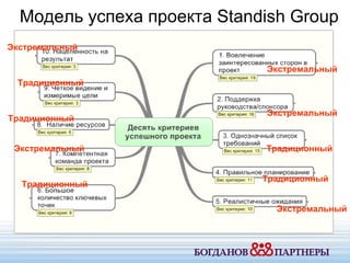 Модель успеха проекта  Standish Group Экстремальный Традиционный Экстремальный Традиционный Экстремальный Традиционный Экстремальный Традиционный Традиционный Экстремальный 