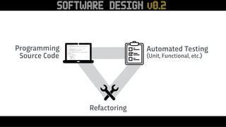 Refactoring
Programming
Source Code
Automated Testing
(Unit, Functional, etc.)
SOFTWARE DESIGN v0.2
 