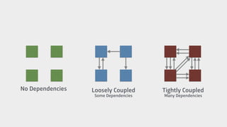 No Dependencies Loosely Coupled
Some Dependencies
Tightly Coupled
Many Dependencies
 