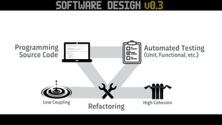 Refactoring
Low Coupling High Cohesion
SOFTWARE DESIGN v0.3
Programming
Source Code
Automated Testing
(Unit, Functional, etc.)
 