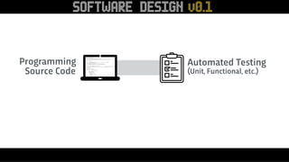 Programming
Source Code
Automated Testing
(Unit, Functional, etc.)
SOFTWARE DESIGN v0.1
 