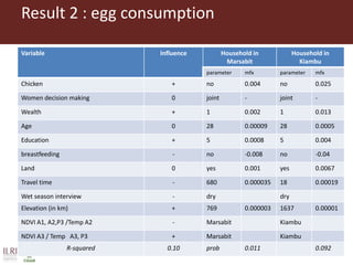Result 2 : egg consumption
Variable Influence Household in
Marsabit
Household in
Kiambu
parameter mfx parameter mfx
Chicke...