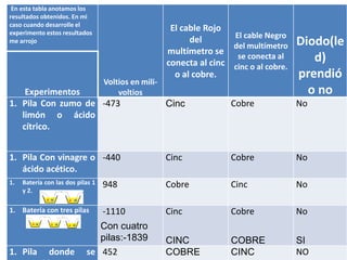En esta tabla anotamos los
resultados obtenidos. En mi
caso cuando desarrolle el
experimento estos resultados
me arrojo
Voltios en mili-
voltios
El cable Rojo
del
multímetro se
conecta al cinc
o al cobre.
El cable Negro
del multímetro
se conecta al
cinc o al cobre.
Diodo(le
d)
prendió
o noExperimentos
1. Pila Con zumo de
limón o ácido
cítrico.
-473 Cinc Cobre No
1. Pila Con vinagre o
ácido acético.
-440 Cinc Cobre No
1. Batería con las dos pilas 1
y 2.
948 Cobre Cinc No
1. Batería con tres pilas -1110
Con cuatro
pilas:-1839
Cinc
CINC
Cobre
COBRE
No
SI
1. Pila donde se 452 COBRE CINC NO
 