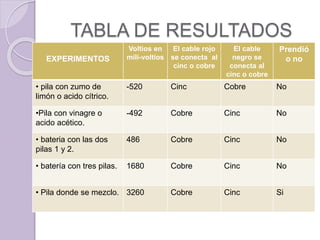 TABLA DE RESULTADOS
EXPERIMENTOS
Voltios en
mili-voltios
El cable rojo
se conecta al
cinc o cobre
El cable
negro se
conecta al
cinc o cobre
Prendió
o no
• pila con zumo de
limón o acido cítrico.
-520 Cinc Cobre No
•Pila con vinagre o
acido acético.
-492 Cobre Cinc No
• bateria con las dos
pilas 1 y 2.
486 Cobre Cinc No
• batería con tres pilas. 1680 Cobre Cinc No
• Pila donde se mezclo. 3260 Cobre Cinc Si
 