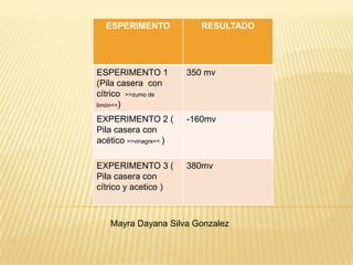 ESPERIMENTO RESULTADO
ESPERIMENTO 1
(Pila casera con
cítrico >>zumo de
limón<<)
350 mv
EXPERIMENTO 2 (
Pila casera con
acético >>vinagre<< )
-160mv
EXPERIMENTO 3 (
Pila casera con
cítrico y acetico )
380mv
Mayra Dayana Silva Gonzalez
 