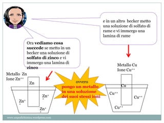 Ora vediamo cosa
succede se metto in un
becker una soluzione di
solfato di zinco e vi
immergo una lamina di
zinco
e in un altro becker metto
una soluzione di solfato di
rame e vi immergo una
lamina di rame
ovvero
pongo un metallo
in una soluzione
dei suoi stessi ioni
Metallo Zn
Ione Zn++
Metallo Cu
Ione Cu++
Zn
Cu
Zn+
+
Cu++
Zn+
+
Zn+
+
Cu++
Cu++
www.unpodichimica.wordpress.com
 