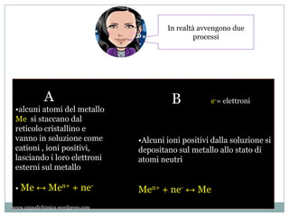 •alcuni atomi del metallo
Me si staccano dal
reticolo cristallino e
vanno in soluzione come
cationi , ioni positivi,
lasciando i loro elettroni
esterni sul metallo
• Me ↔ Men+ + ne-
•Alcuni ioni positivi dalla soluzione si
depositano sul metallo allo stato di
atomi neutri
Men+ + ne- ↔ Me
A B
In realtà avvengono due
processi
e-= elettroni
www.unpodichimica.wordpress.com
 