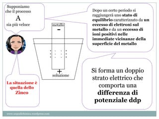 - -
- -
- -
+ +
+ +
+ +
-
metallo
soluzione
+ Si forma un doppio
strato elettrico che
comporta una
differenza di
potenziale ddp
La situazione è
quella dello
Zinco
Supponiamo
che il processo
A
sia più veloce
Dopo un certo periodo si
raggiungerà uno stato di
equilibrio caratterizzato da un
eccesso di elettroni sul
metallo e da un eccesso di
ioni positivi nelle
immediate vicinanze della
superficie del metallo
www.unpodichimica.wordpress.com
 