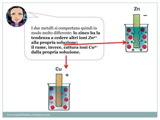 I due metalli si comportano quindi in
modo molto differente: lo zinco ha la
tendenza a cedere altri ioni Zn2+
alla propria soluzione;
il rame, invece, cattura ioni Cu2+
dalla propria soluzione.
www.unpodichimica.wordpress.com
 
