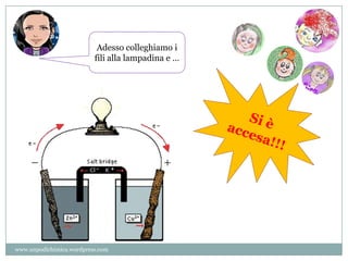 Adesso colleghiamo i
fili alla lampadina e …
www.unpodichimica.wordpress.com
 