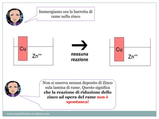 Immergiamo ora la barretta di
rame nello zinco
Non si osserva nessun deposito di Zinco
sula lamina di rame. Questo significa
che la reazione di riduzione dello
zinco ad opera del rame non è
spontanea!
www.unpodichimica.wordpress.com
 
