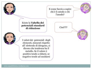 E come faccio a capire
chi è il catodo e chi
l’anodo?
Esiste la Tabella dei
potenziali standard
di riduzione Cioè???
I valori dei potenziali degli
elementi, misurati rispetto
all’ elettrodo di idrogeno, ci
dicono che tendenza ha il
metallo. Se il valore è
positivo tende a ridursi, se
negativo tende ad ossidarsi
www.unpodichimica.wordpress.com
 