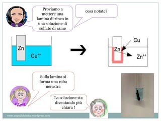 Proviamo a
mettere una
lamina di zinco in
una soluzione di
solfato di rame
cosa notate?
Sulla lamina si
forma una roba
nerastra
La soluzione sta
diventando più
chiara !
www.unpodichimica.wordpress.com
 