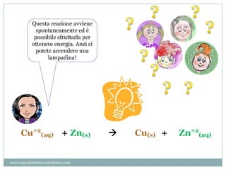 Questa reazione avviene
spontaneamente ed è
possibile sfruttarla per
ottenere energia. Anzi ci
potete accendere una
lampadina!
Cu+2
(aq) + Zn(s)  Cu(s) + Zn+2
(aq)
www.unpodichimica.wordpress.com
 