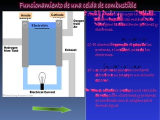 Celda de combustible - - + Anode Cathode Electrolyte  