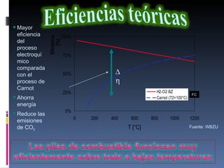 Mayor eficiencia del proceso electroquímico comparada con el proceso de Carnot Ahorra energía Reduce las emisiones de CO 2  Fuente: WBZU FC 