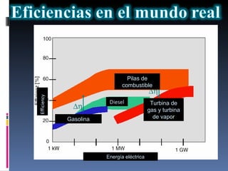   Pilas de combustible Turbina de gas y turbina de vapor Diesel Gasolina Energía eléctrica 