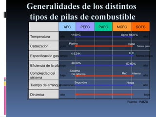 Alto instant á neo Start - Up - Time baja alta Dynamic  alta baja System  complexity  alta baja Cell efficiency Menos limpio limpio Gas specification Menos puro puro Catalyst alta alta Temperature SOFC MCFC PAFC PEFC  AFC Tiempo de arranque  Din á mica Complejidad del sistema Eficiencia de la pila Especificaci ó n gas Catalizador Temperatura SOFC MCFC PAFC PEFC  AFC <100°C Up to 1000°C Platino metal 4 - 5.0 H 2 C n H m 40 - 50% 50 - 60% Sistema De reforma Ref. interna Segundos Horas Fuente : WBZU 