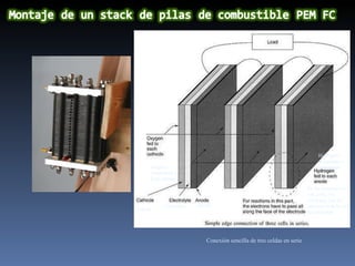 Oxígeno Alimentado a Cada cátodo Cátodo Electrolito Ánodo Hidrógeno alimentado a cada ánodo Conexión sencilla de tres celdas en serie  En las reacciones en esta parte, los electrones han de atravesar toda la cara del electrodo 