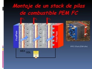 Montaje de un stack de pilas de combustible PEM FC PFFC-STack (ZSW-Ulm) H 2 H 2 H 2 Aire Final  Plate Bipolar Plate Final  Plate Bipolar  Plate MEA GDL Aire Aire H 2 H 2 H 2 Aire Final  Plate Bipolar Plate Final  Plate Bipolar  Plate MEA GDL Aire Aire Aire Aire 