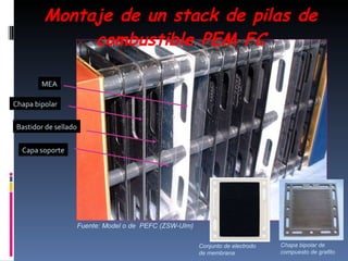 Montaje de un stack de pilas de combustible PEM FC Capa soporte MEA Chapa bipolar Fuente : Model o de  PEFC (ZSW-Ulm) Bastidor de sellado Conjunto de electrodo de membrana Chapa bipolar de compuesto de grafito 