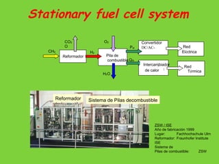 Stationary fuel cell system Reformador Brennstoff- zelle Wandler Elektrisches Netz Therm. Netz W ä rme- auskopplung CH 4 H 2 P el Q th O 2 H 2 O CO 2 O Pila de combustible Convertidor DC/AC- Intercambiador - de calor Red T é rmica Red El é ctrica ZSW / ISE Año de fabricación 1999 Lugar: Fachhochschule Ulm Reformador:  Fraunhofer Institute ISE Sistema de  Pilas de combustible:  ZSW Reformador Sistema de Pilas decombustible 