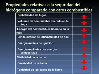 Probabilidad de fugas Volumen de combustible liberado en la fuga Energía del combustiblee liberado en la fuga Límite inferior de inflamabilidad en aire Energía mínima de ignición Energía explosiva por energía almacenada Visibilidad de la llama Emisividad de la llama Toxicidad de los gases de la llama 