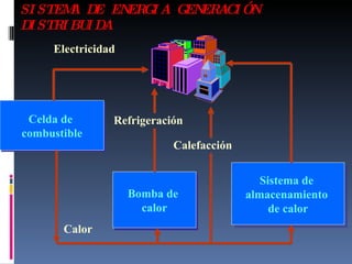 SISTEMA DE ENERGIA GENERACIÓN DISTRIBUIDA Bomba de  calor Sistema de  almacenamiento  de calor Celda de  combustible Calor Electricidad Calefacción Refrigeración 