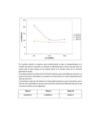 0
50
100
150
200
250
200 110,5 109,5
mV (TENSIÓN)
A(CORRIENTE)
May-02
May-03
May-10
En la gráfica anterior se observa como anteriormente se dijo el comportamiento y la
relación que tiene la corriente y la tensión en diferentes días y horas, hay que tener en
cuenta que el clima influye en los valores tanto en la tensión como en la corriente
generada en la pila.
Si se desea calcular los valores de Vm (Tensión máxima) y para esto debemos encontrar un
punto en el cual se interceptan y se vuelven una misma línea, en nuestra obtendríamos el
valor de 110.5 mV.
Ya teniendo el valor de mV hallamos Im (Intensidad máxima) la cual la calculamos con el
valor de mV y haciéndola cruzar por cada una de las rectas de los diferentes días por el eje
y así que los valores son los siguientes:
Mayo 2 Mayo 3 Mayo 10
0,000109 A 0,000085 A 0,0001 A
 