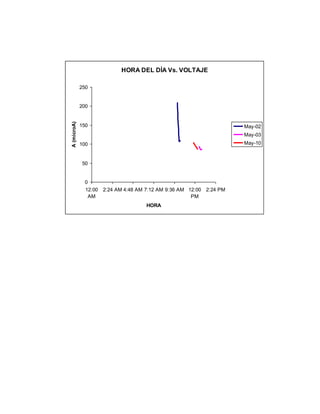 HORA DEL DÍA Vs. VOLTAJE
0
50
100
150
200
250
12:00
AM
2:24 AM 4:48 AM 7:12 AM 9:36 AM 12:00
PM
2:24 PM
HORA
A(microA)
May-02
May-03
May-10
 