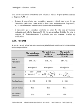 Flambagem e Efeitos de 2ªordem 37
TQS Informática Ltda Rua dos Pinheiros 706 c/2 05422-001 São Paulo SP Tel (011) 3083-2722 Fax (011) 3083-2798
Duas observações muito importantes com relação ao método do pilar-padrão acoplado
ao diagrama N, M, 1/r:
 Trata-se de um método que, na prática, somente é viável com o uso de um
computador, pois como vimos no início deste curso, a montagem do diagrama N,
M, 1/r é extremamente complicada de ser realizada manualmente.
 É necessário que a armadura existente no lance do pilar seja previamente
conhecida, pois não há diagrama N, M, 1/r sem armadura definida! Ou seja, o
processo de dimensionamento é realizado por um processo iterativo de
verificações.
5.2.5. Resumo
A tabela a seguir apresenta um resumo das principais características de cada um dos
métodos aproximados.
Pilar-padrão com
1/r aproximada
Pilar-padrão com
rigidez 
aproximada
Pilar-padrão
acoplado a diagrama
N, M, 1/r
Item da
NBR 6118
15.8.3.3.2 15.8.3.3.3 15.8.3.3.4
NLG Pilar-padrão Pilar-padrão Pilar-padrão
NLF hhr
005,0
)5,0.(
005,01



  .
.
.51.32
,







Sd
totSd
Nh
M
cdc fhA
EI
.. 2
sec

Esbeltez limite  ≤ 90  ≤ 90  ≤ 140
Cálculo manual Sim Sim Não
Necessita As
conhecido
Não Não Sim
 