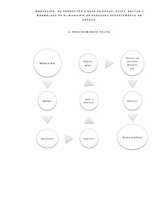 IN N O V A C IÓ N           D E P R O D U C TO S A B A S E D E A R A ZA : P U LP A , N E C TA R                             Y

 M E R M E LA D A           E N   E L M U N IC IP IO     D E S A R A V E N A          D E P A R TA M E N TO           D E

                                                  A R A U C A .




                                      6 . P R O C E D IM IE N T O          P U LP A




                                                                                                    Co l o c a r en
                                                   Li c u a r ,                                      co o c c i ó n
    Se l e c c i ó n
                                                       co l a r                                      du r a m t e
                                                                                                         ±1 0   ´




                                                       pe l a r y
        La v a r                                    de s p e p a r
                                                                                                     Em p a c a r




                                                                                                Co m e r c i a l i z a r
     De s i n f e c t a r                           Es t e r i l i z a r
 