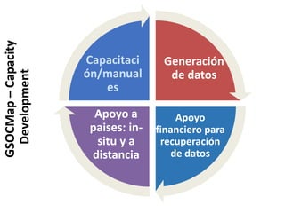Generación
de datos
Apoyo
financiero para
recuperación
de datos
Apoyo a
paises: in-
situ y a
distancia
Capacitaci
ón/manual
es
GSOCMap–Capacity
Development
 