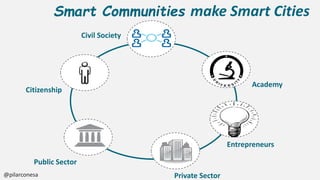 Smart Communities make Smart Cities
Public Sector
@pilarconesa
Entrepreneurs
Private Sector
Citizenship
Civil Society
Academy