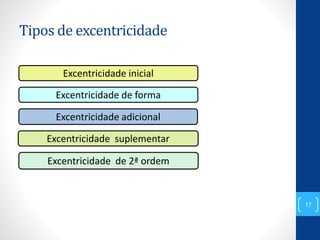 Tipos de excentricidade
17
Excentricidade de forma
Excentricidade adicional
Excentricidade de 2ª ordem
Excentricidade suplementar
Excentricidade inicial
 