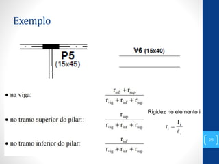 25
Exemplo
Rigidez no elemento i
 