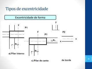 Tipos de excentricidade
26
Excentricidade de forma
 